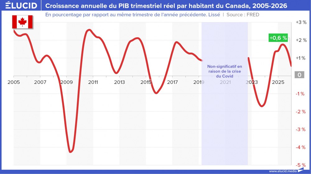 Croissance annuelle du PIB trimestriel réel par habitant du Canada, 2005-2026