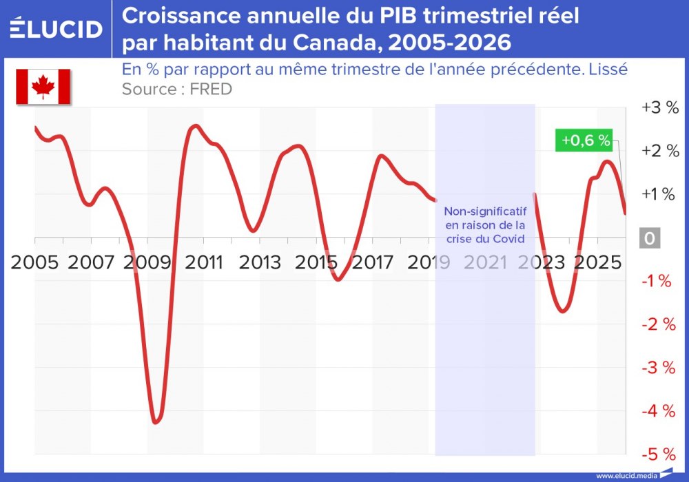 Croissance annuelle du PIB trimestriel réel par habitant du Canada, 2005-2026