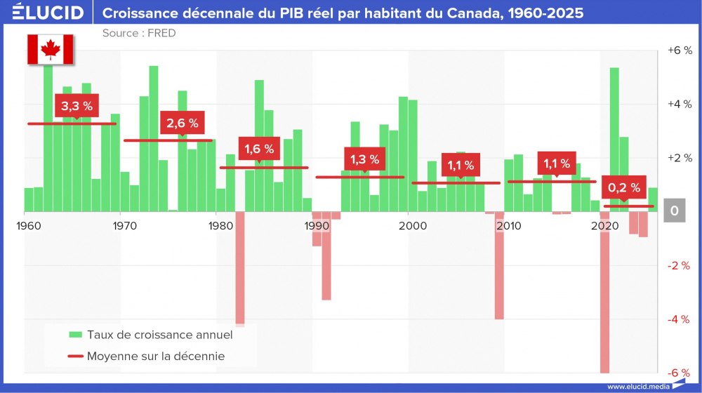 Croissance décennale du PIB réel par habitant du Canada, 1960-2025