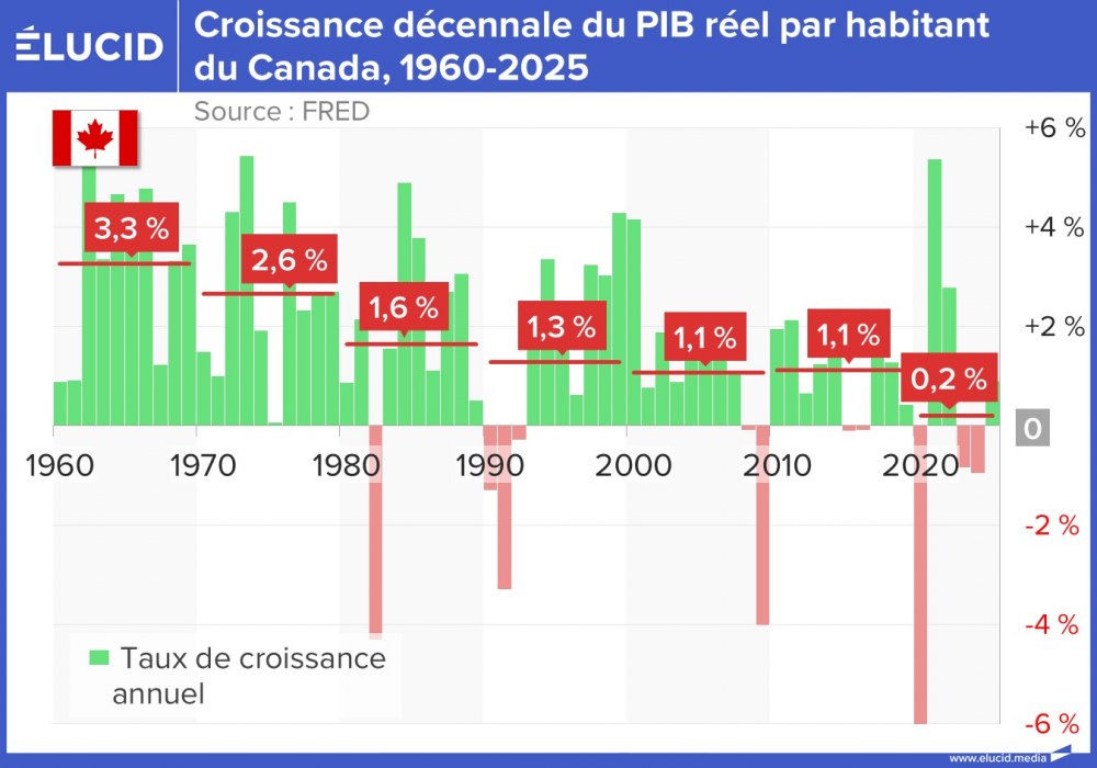 Croissance décennale du PIB réel par habitant du Canada, 1960-2025