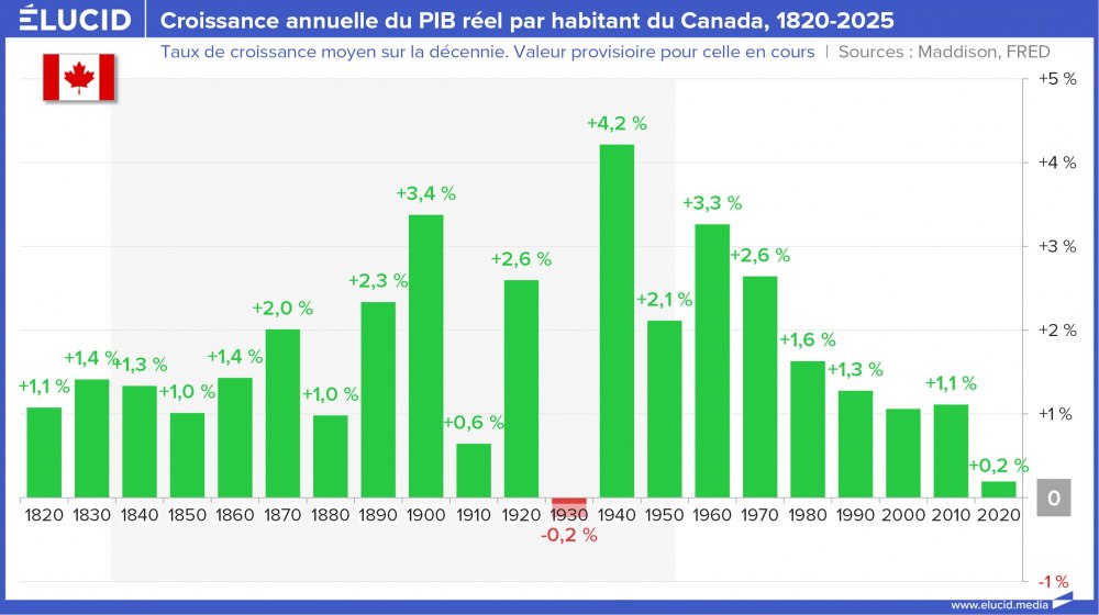 Croissance annuelle du PIB réel par habitant du Canada, 1820-2025