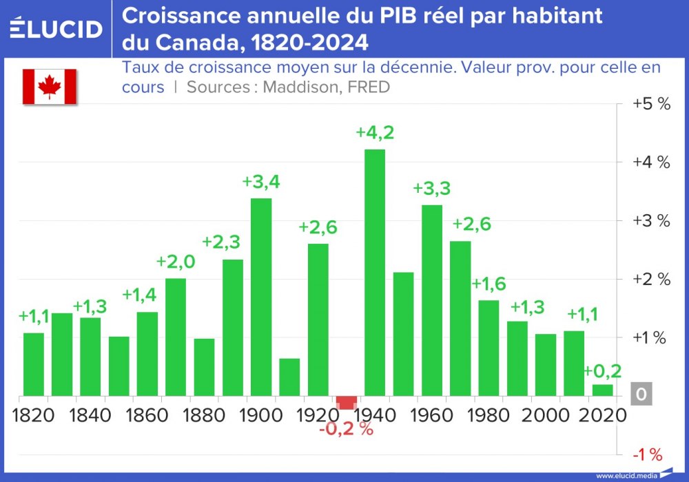 Croissance annuelle du PIB réel par habitant du Canada, 1820-2025