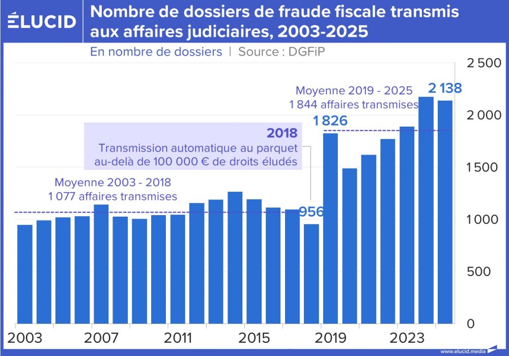 Nombre de dossiers de fraude fiscale transmis aux affaires judiciaires, 2003-2025