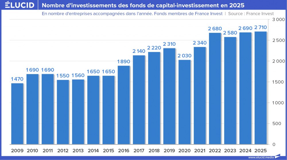Nombre d'investissements des fonds de capital-investissement en 2025