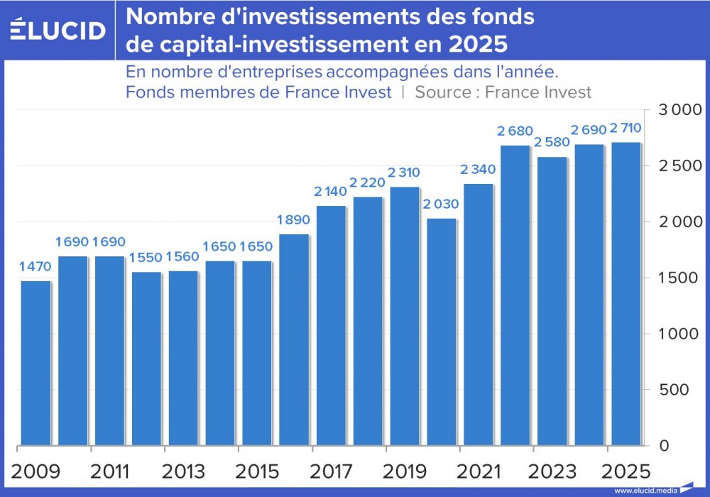 Nombre d'investissements des fonds de capital-investissement en 2025
