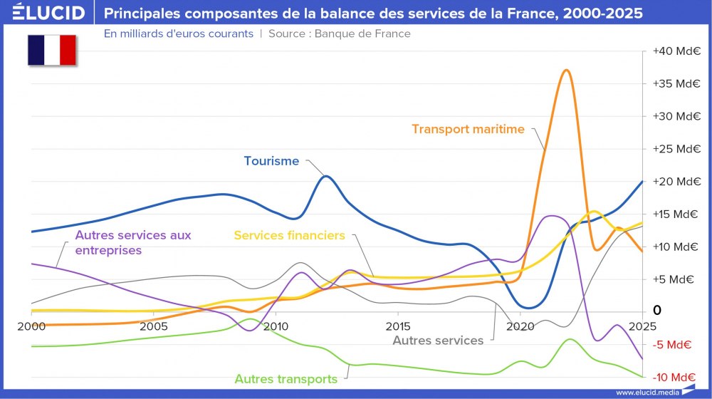 Principales composantes de la balance des services de la France, 2000-2025