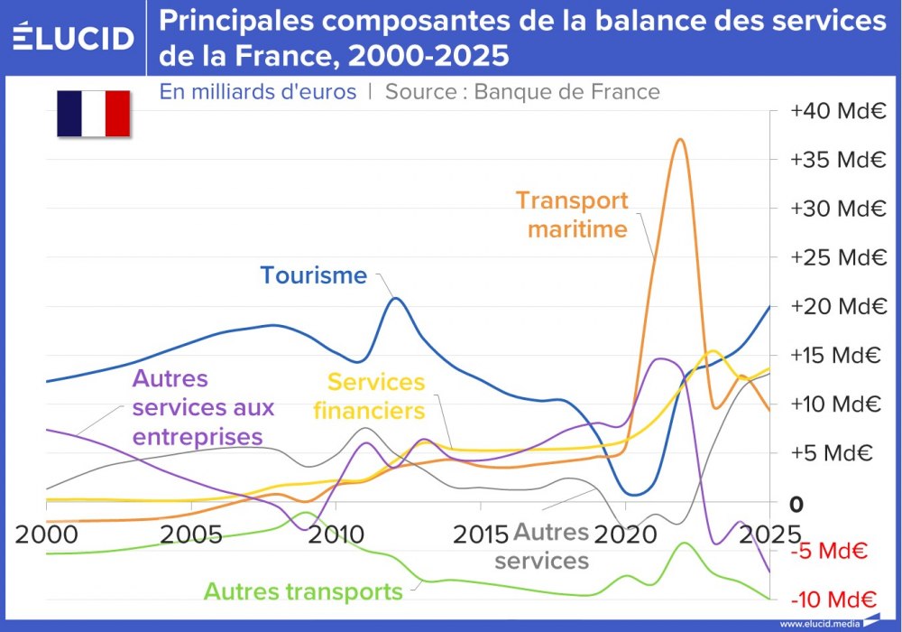 Principales composantes de la balance des services de la France, 2000-2025