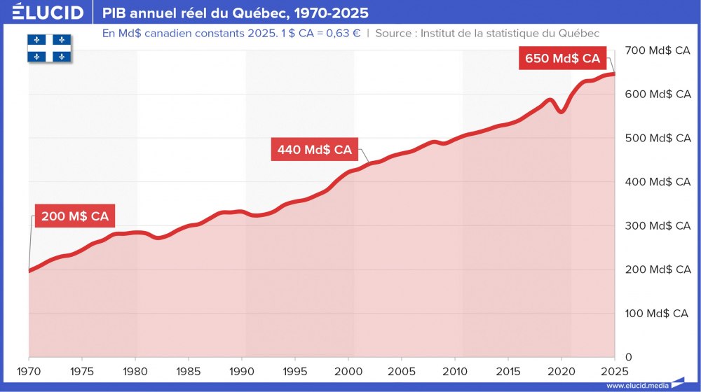 PIB annuel réel du Québec, 1970-2024