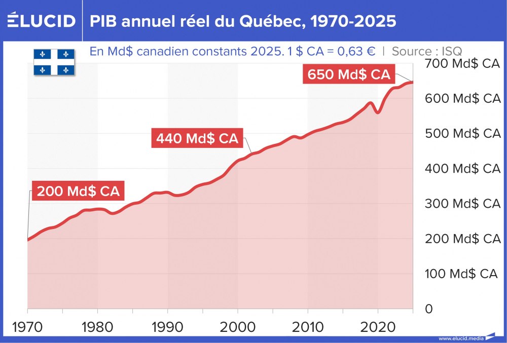 PIB annuel réel du Québec, 1970-2024