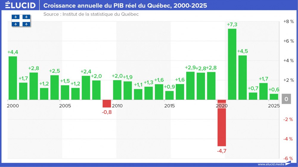 Croissance annuelle du PIB réel du Québec, 2000-2025