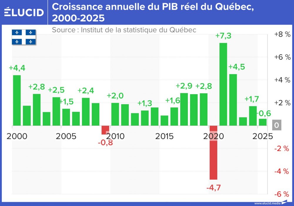 Croissance annuelle du PIB réel du Québec, 2000-2025