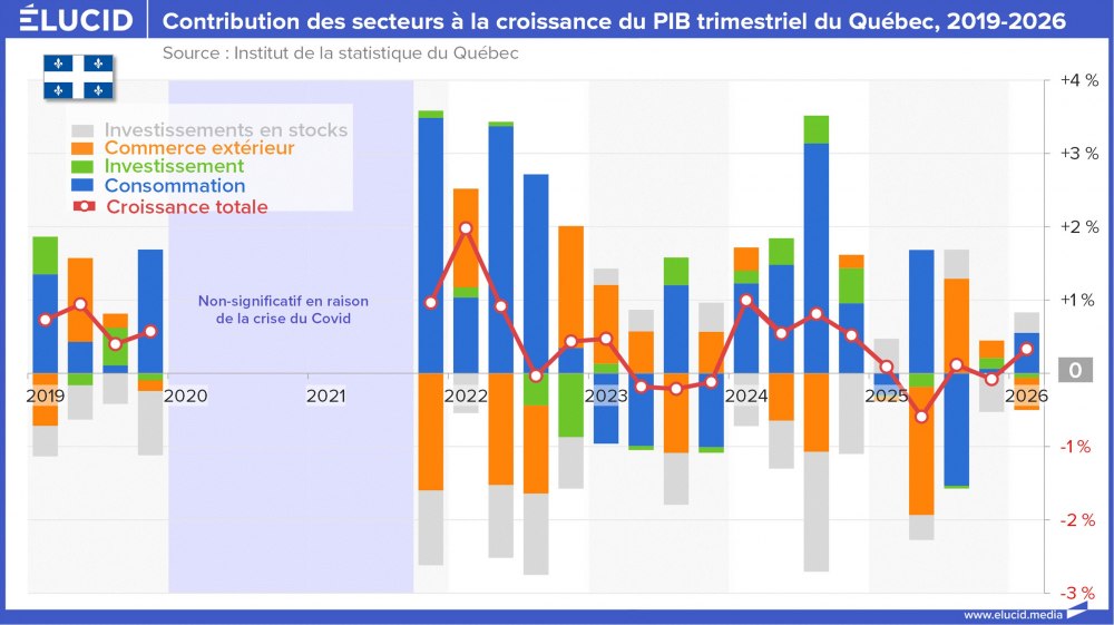 Contribution des secteurs à la croissance du PIB trimestriel du Québec, 2019-2026