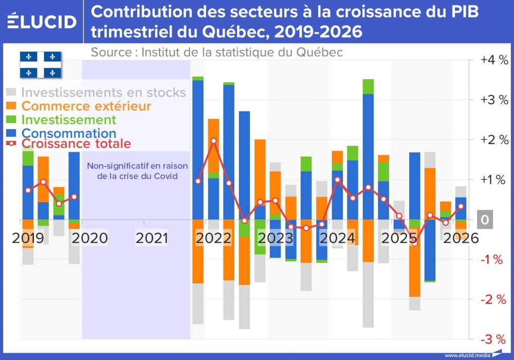 Contribution des secteurs à la croissance du PIB trimestriel du Québec, 2019-2026
