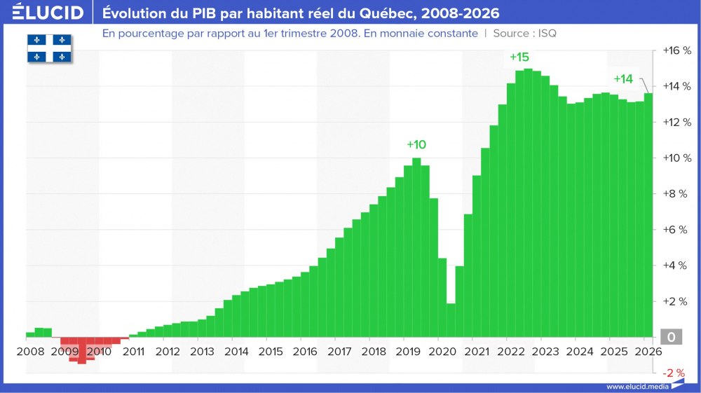 Évolution du PIB par habitant réel du Québec, 2008-2026