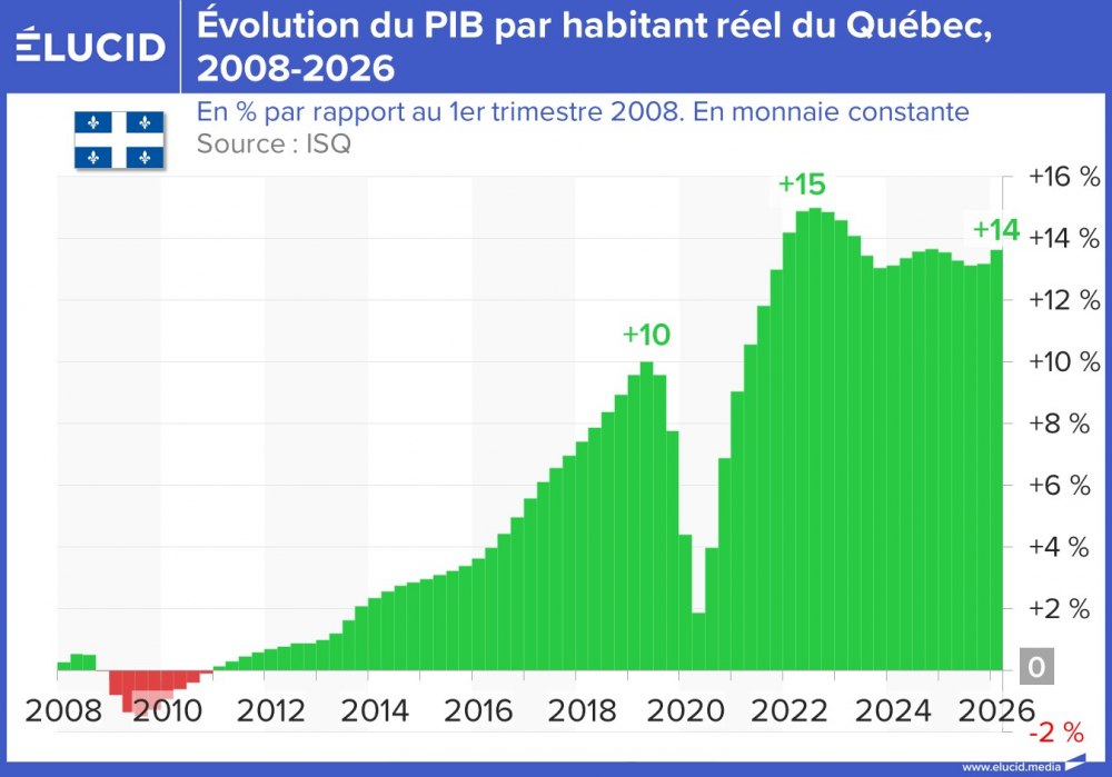 Évolution du PIB par habitant réel du Québec, 2008-2026