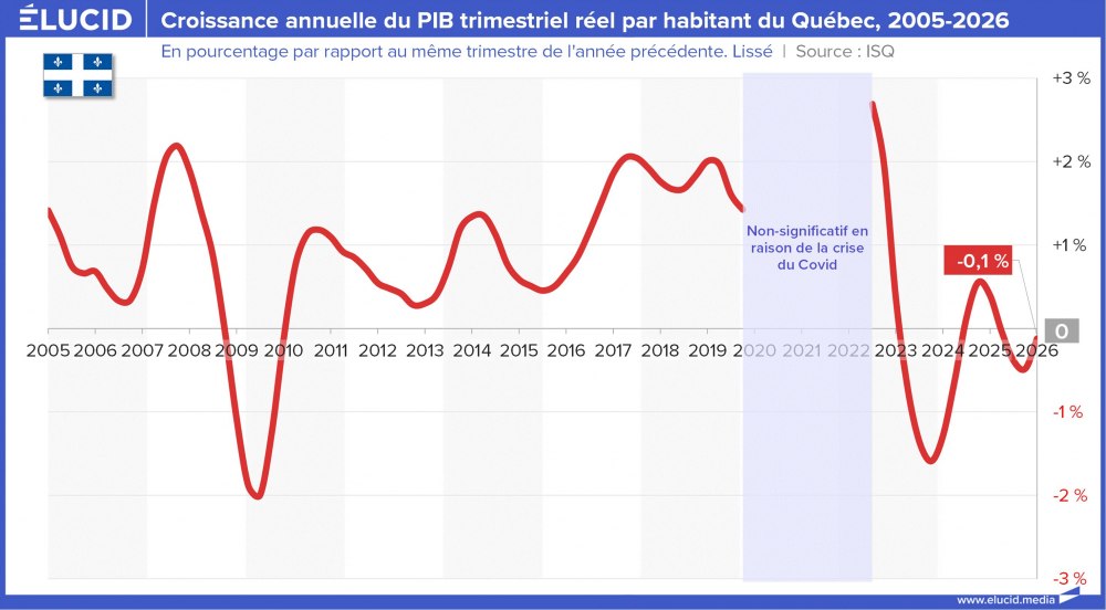 Croissance annuelle du PIB trimestriel réel par habitant du Québec, 2005-2026