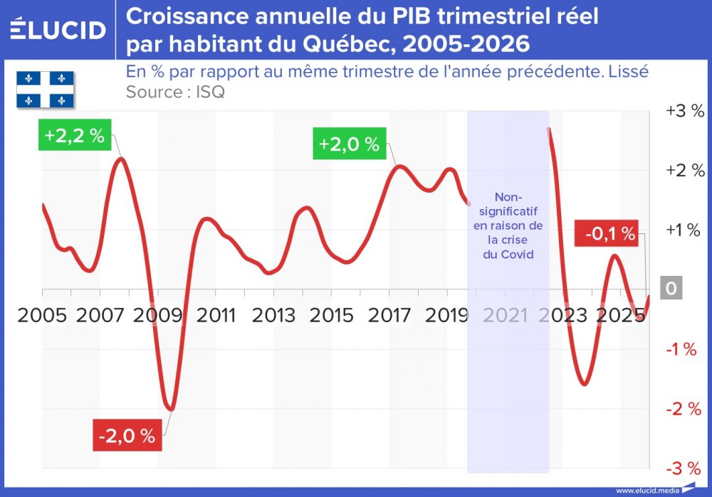 Croissance annuelle du PIB trimestriel réel par habitant du Québec, 2005-2026