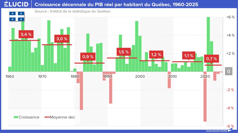 Croissance décennale du PIB réel par habitant du Québec, 1960-2025