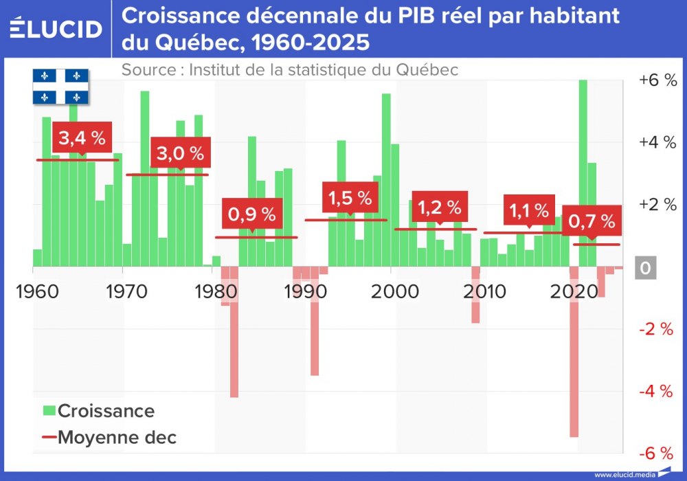 Croissance décennale du PIB réel par habitant du Québec, 1960-2025