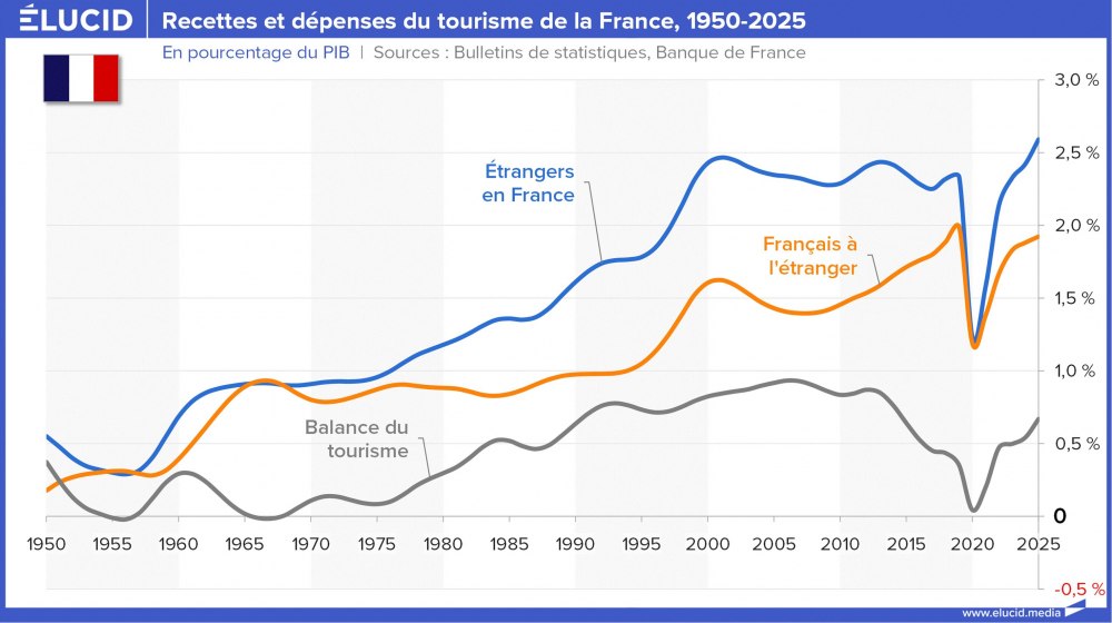 Recettes et dépenses du tourisme de la France, 1950-2025