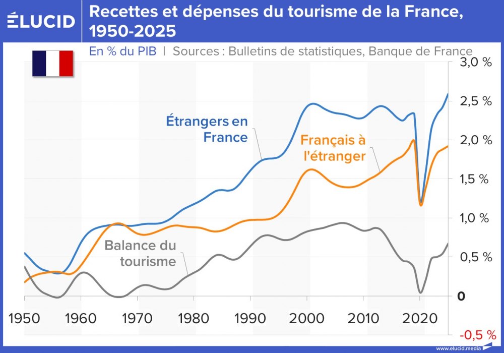 Recettes et dépenses du tourisme de la France, 1950-2025
