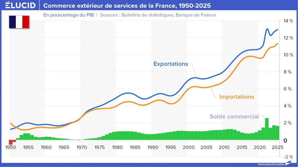 Commerce extérieur de services de la France, 1950-2025