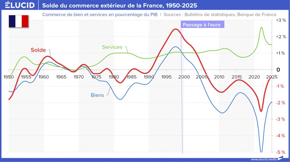 Solde du commerce extérieur de la France, 1950-2025