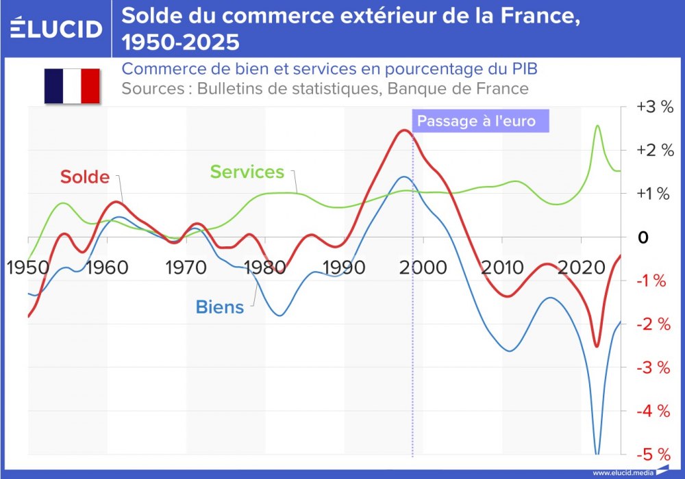 Solde du commerce extérieur de la France, 1950-2025