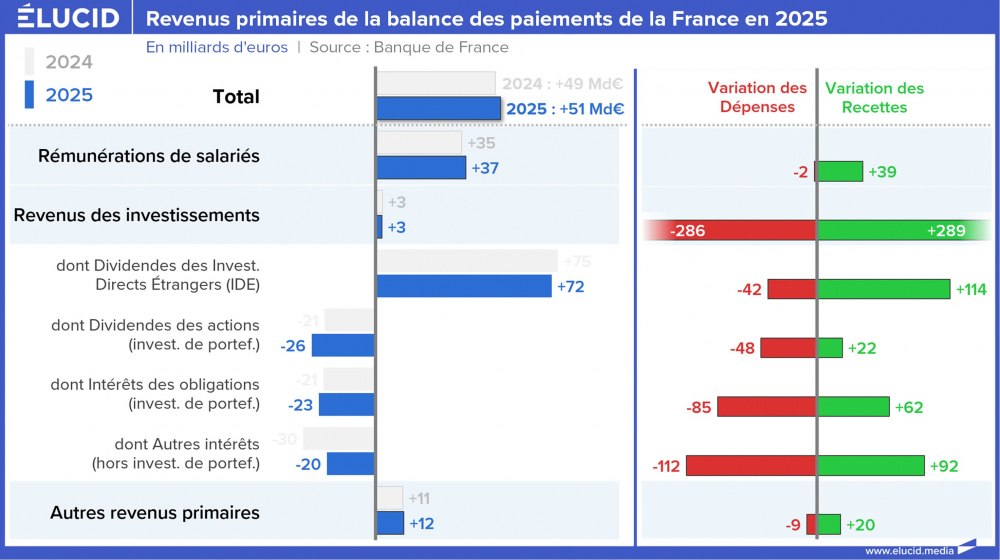 Revenus primaires de la balance des paiements de la France en 2025