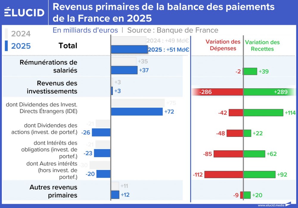 Revenus primaires de la balance des paiements de la France en 2025