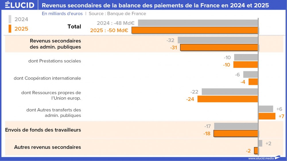 Revenus secondaires de la balance des paiements de la France en 2024 et 2025