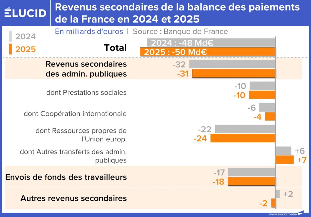 Revenus secondaires de la balance des paiements de la France en 2024 et 2025