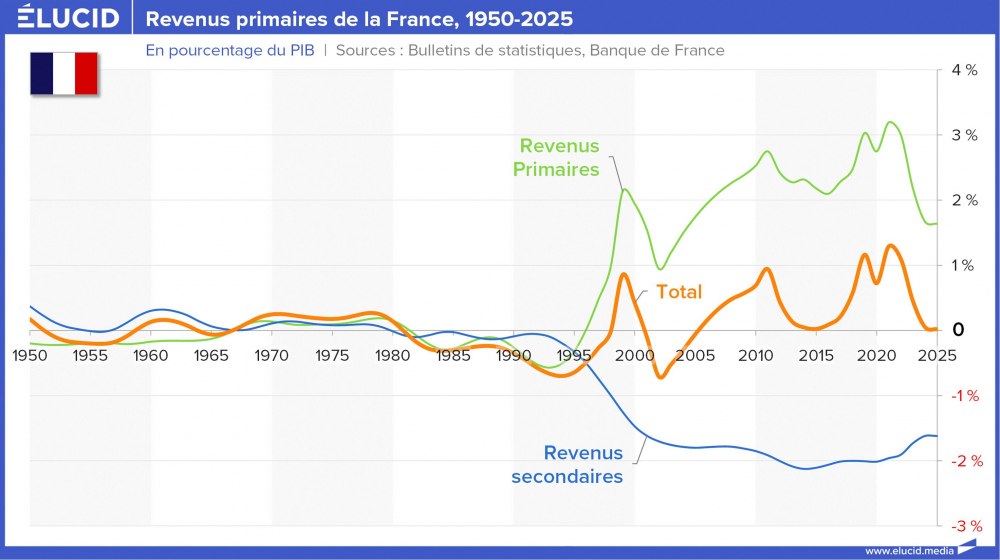 Revenus primaires de la France, 1950-2025