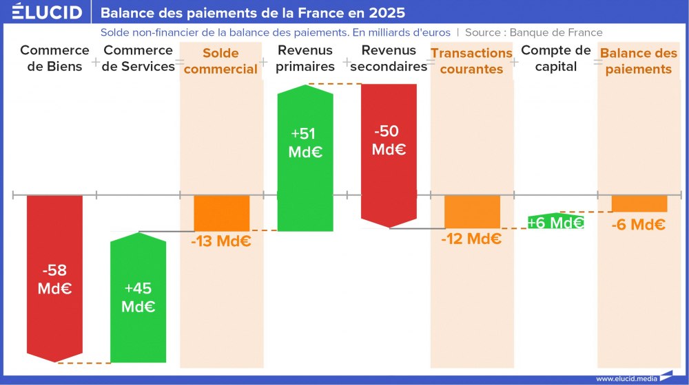 Balance des paiements de la France en 2025