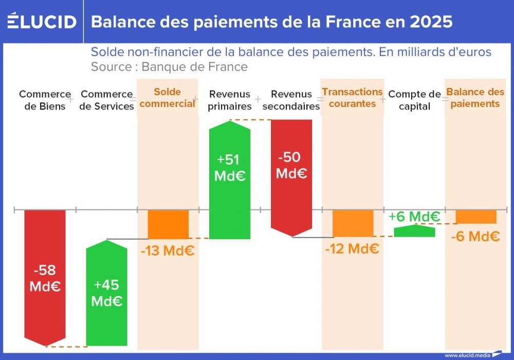 Balance des paiements de la France en 2025