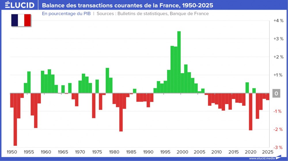 Balance des transactions courantes de la France, 1950-2025