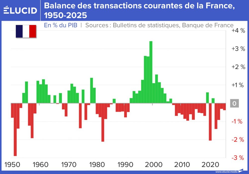 Balance des transactions courantes de la France, 1950-2025