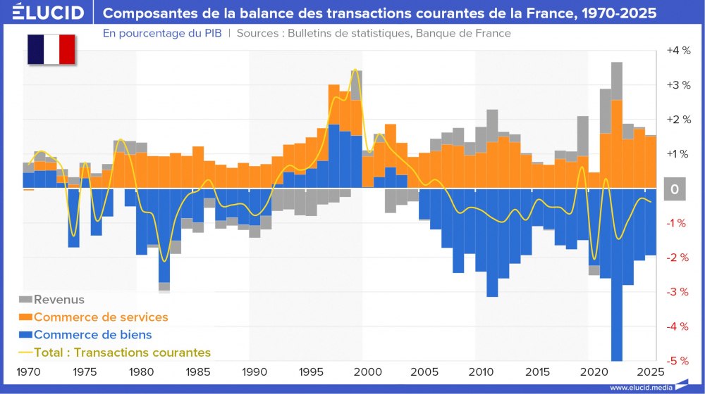 Composantes de la balance des transactions courantes de la France, 1970-2025