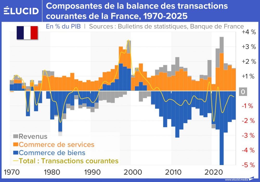 Composantes de la balance des transactions courantes de la France, 1970-2025