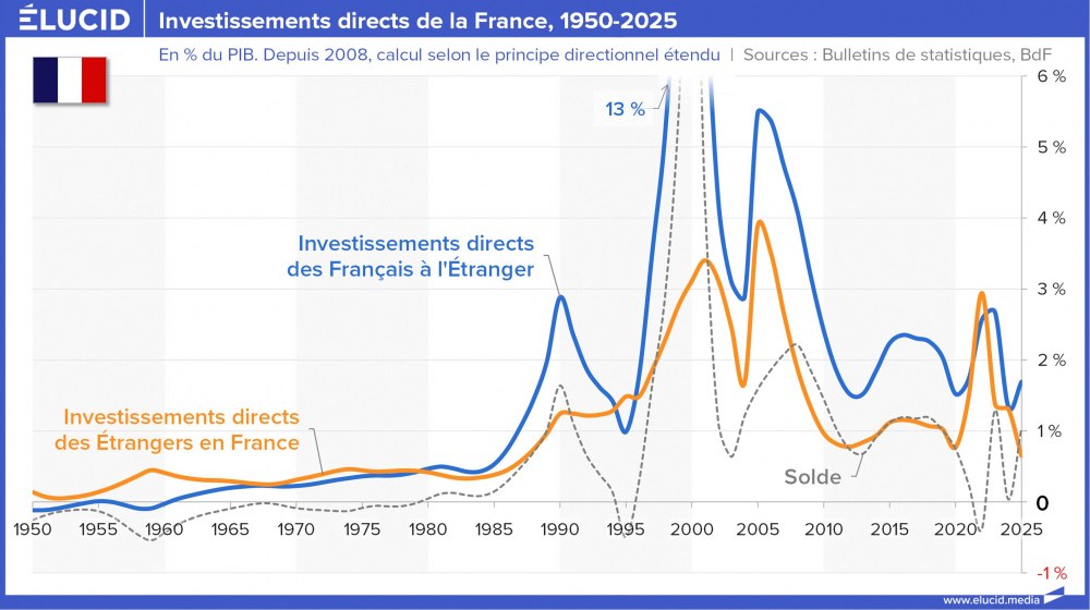 Investissements directs de la France, 1950-2025