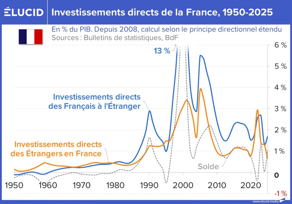 Investissements directs de la France, 1950-2025