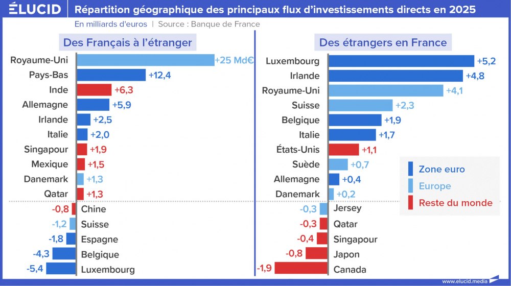 Répartition géographique des principaux flux d’investissements directs en 2025