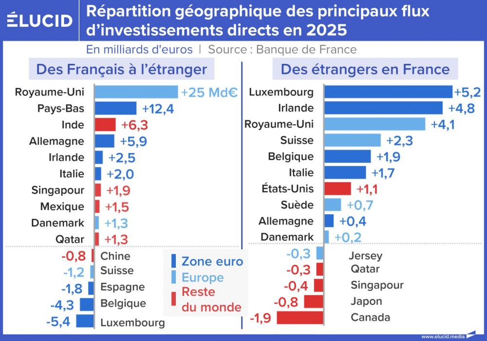 Répartition géographique des principaux flux d’investissements directs en 2025