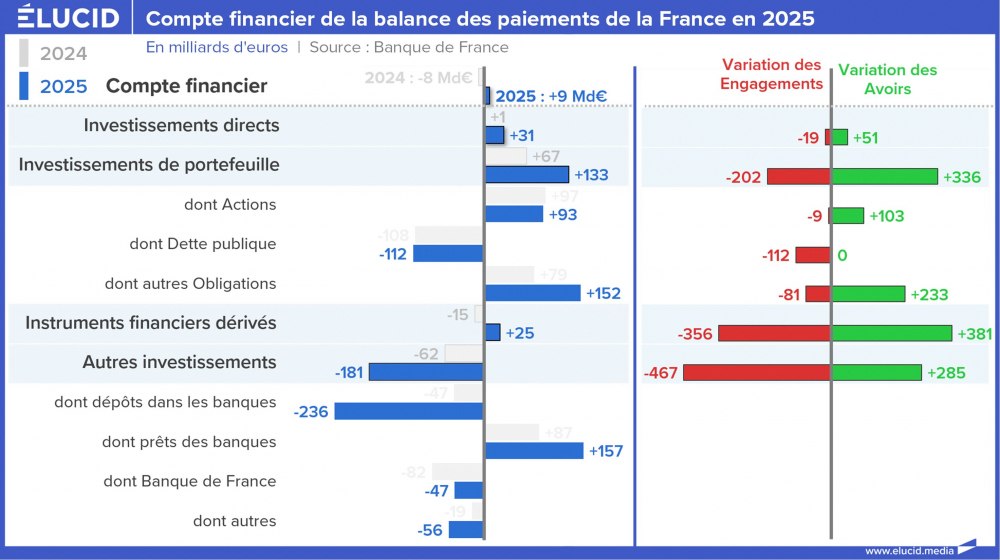 Compte financier de la balance des paiements de la France en 2025