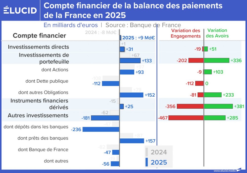 Compte financier de la balance des paiements de la France en 2025