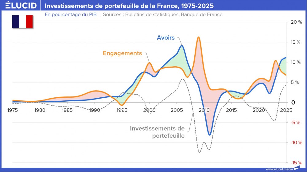 Investissements de portefeuille de la France, 1975-2025