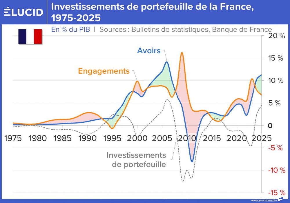 Investissements de portefeuille de la France, 1975-2025