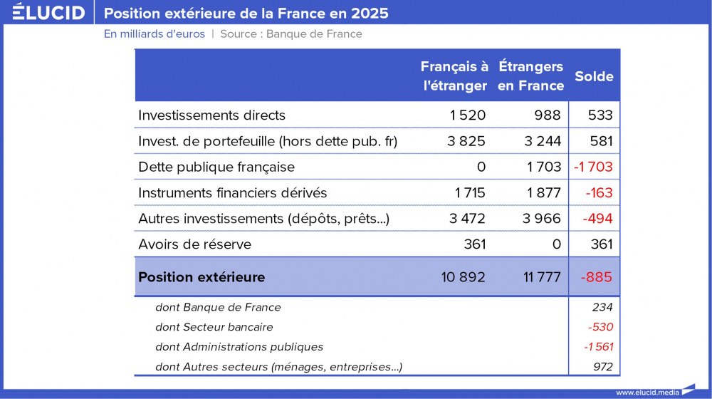 Tableau - Position extérieure de la France en 2025