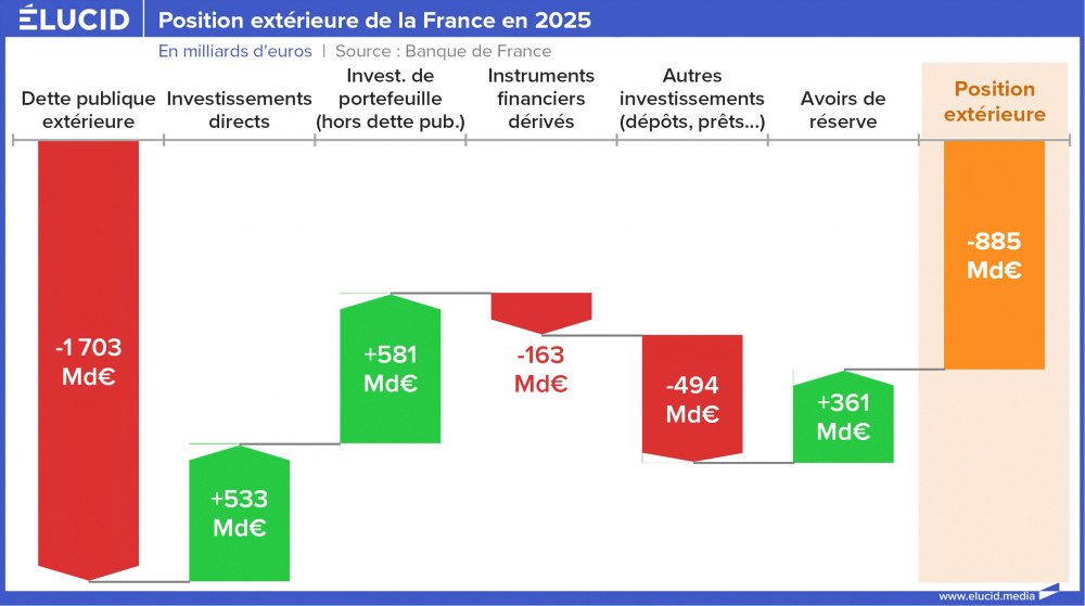 Position extérieure de la France en 2025