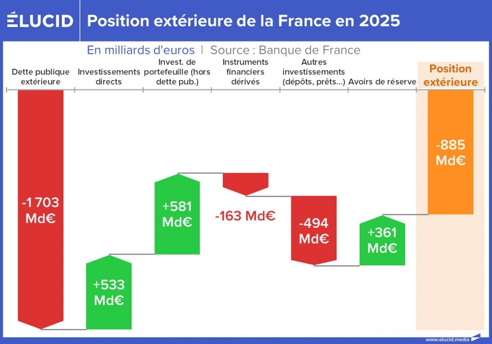 Position extérieure de la France en 2025